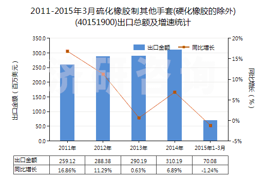 2011-2015年3月硫化橡膠制其他手套(硬化橡膠的除外)(40151900)出口總額及增速統(tǒng)計(jì)